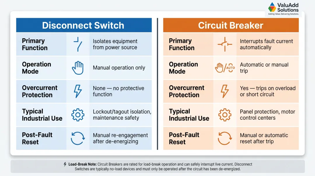 Disconnect switch versus circuit breaker side-by-side feature comparison infographic