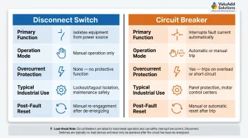 Disconnect switch versus circuit breaker side-by-side feature comparison infographic