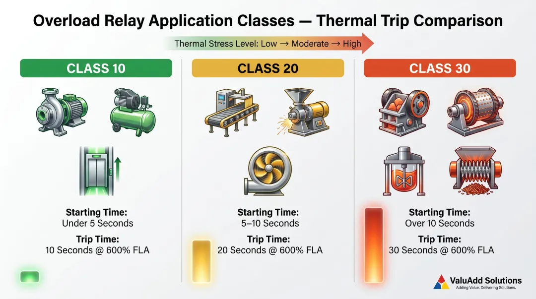 Three-class soft starter application classification comparison table with starting times