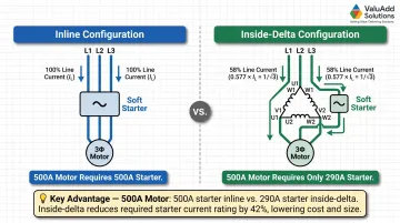 Inline versus inside-delta soft starter wiring connection current comparison diagram