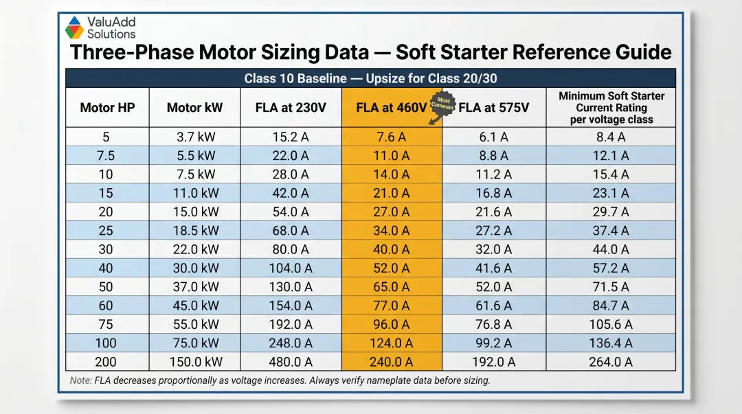 Soft starter sizing reference chart mapping motor HP voltage and FLA current ratings