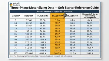 Soft starter sizing reference chart mapping motor HP voltage and FLA current ratings