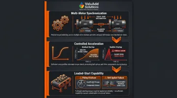 Mining conveyor motor control requirements synchronization torque and belt stress diagram