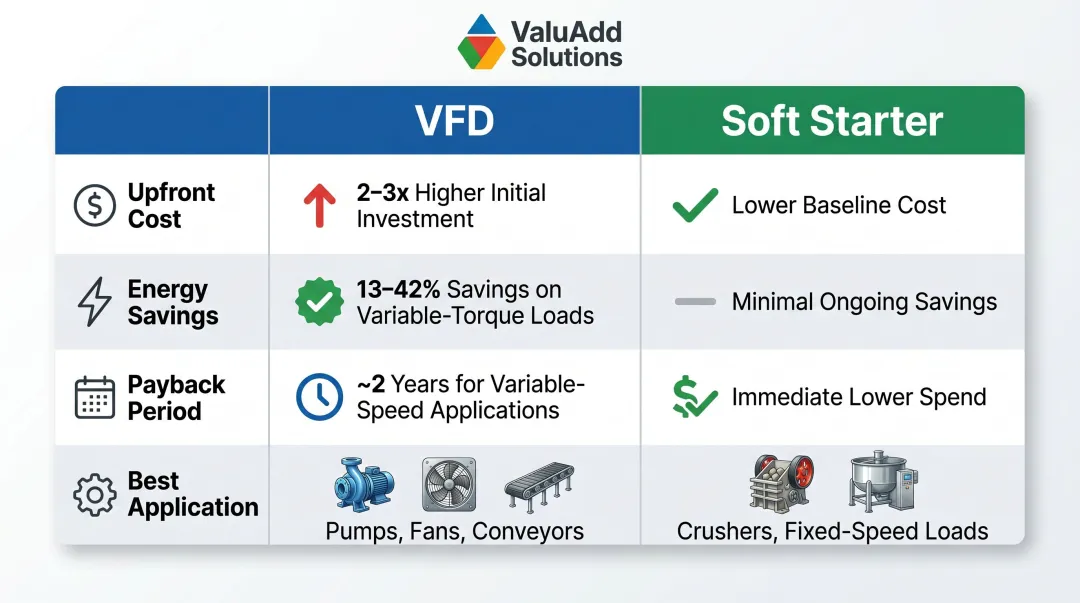 VFD versus soft starter total cost of ownership comparison over two-year payback period