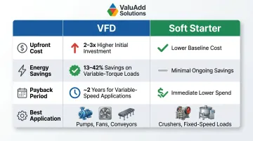 VFD versus soft starter total cost of ownership comparison over two-year payback period