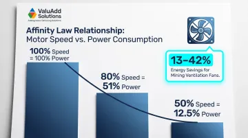 VFD speed reduction energy savings affinity law cube relationship infographic