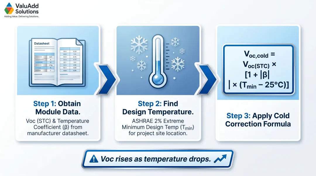 Cold-weather Voc correction formula steps for solar PV disconnect voltage sizing