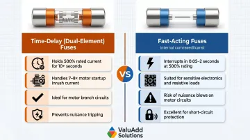 Time-delay versus fast-acting fuse types comparison for motor circuit applications