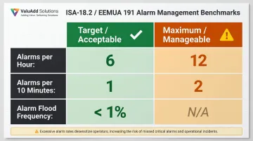 ISA-18.2 alarm management metrics comparison chart acceptable versus maximum thresholds