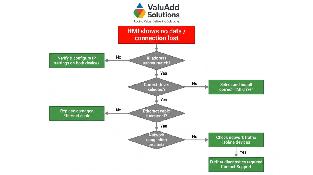 HMI to PLC communication troubleshooting decision flowchart for connectivity failures