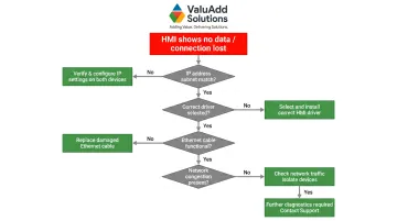 HMI to PLC communication troubleshooting decision flowchart for connectivity failures
