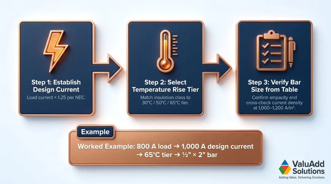 Three-step copper busbar current rating calculation process flow diagram