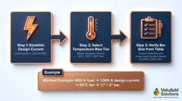Three-step copper busbar current rating calculation process flow diagram