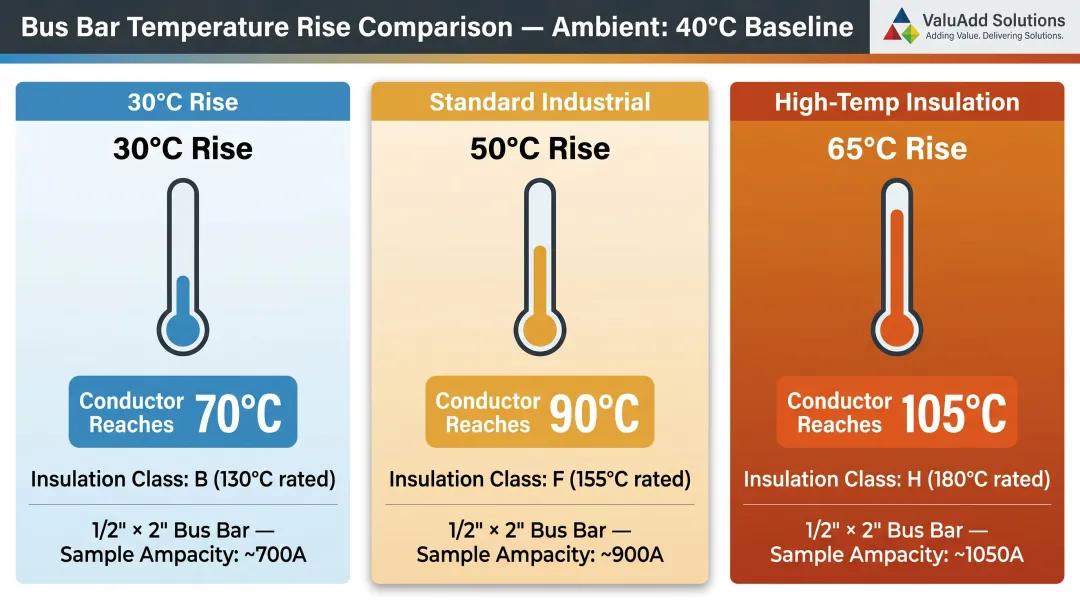 Three copper busbar temperature rise tiers 30°C 50°C 65°C conductor temperatures compared
