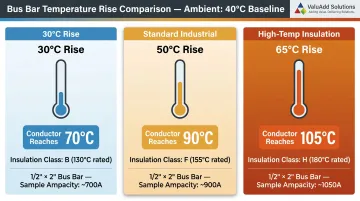 Three copper busbar temperature rise tiers 30°C 50°C 65°C conductor temperatures compared