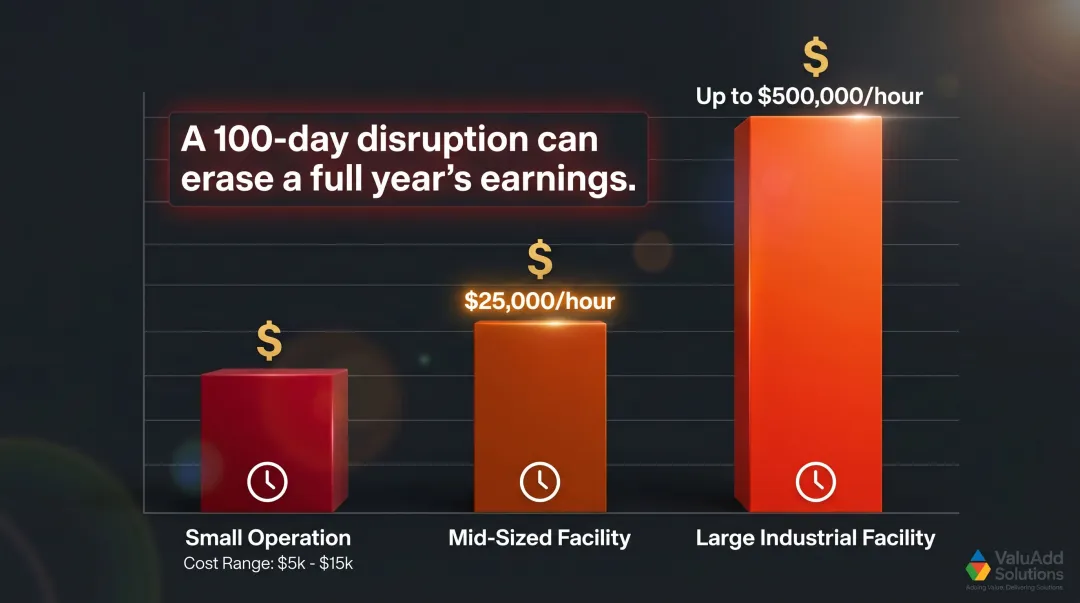 Manufacturing downtime cost per hour comparison across small mid and large industrial facilities
