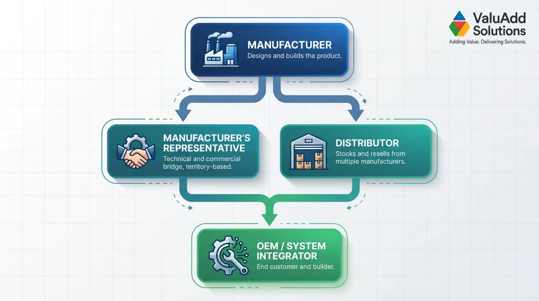 Three-tier industrial electrical component supply chain from manufacturer to OEM integrator