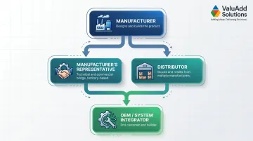 Three-tier industrial electrical component supply chain from manufacturer to OEM integrator