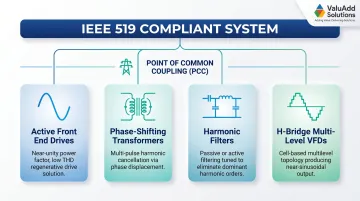 IEEE 519 compliance strategy showing four harmonic mitigation methods for industrial drives
