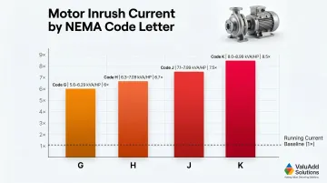 NEMA motor code letter inrush current multiplier comparison chart for ATS sizing