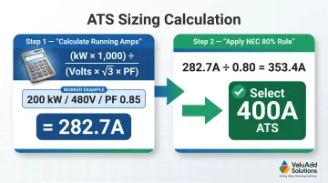 ATS three-phase load calculation formula and NEC 80 percent sizing rule steps