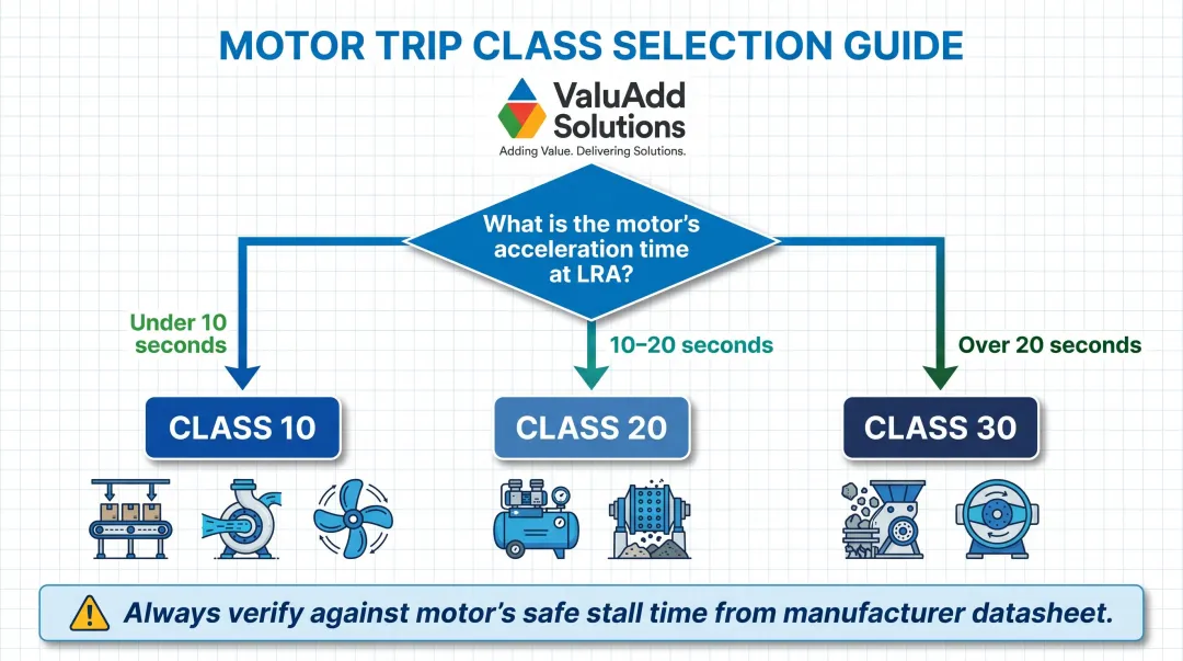Motor trip class selection decision framework flowchart for industrial applications
