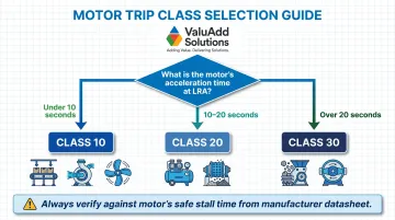 Motor trip class selection decision framework flowchart for industrial applications