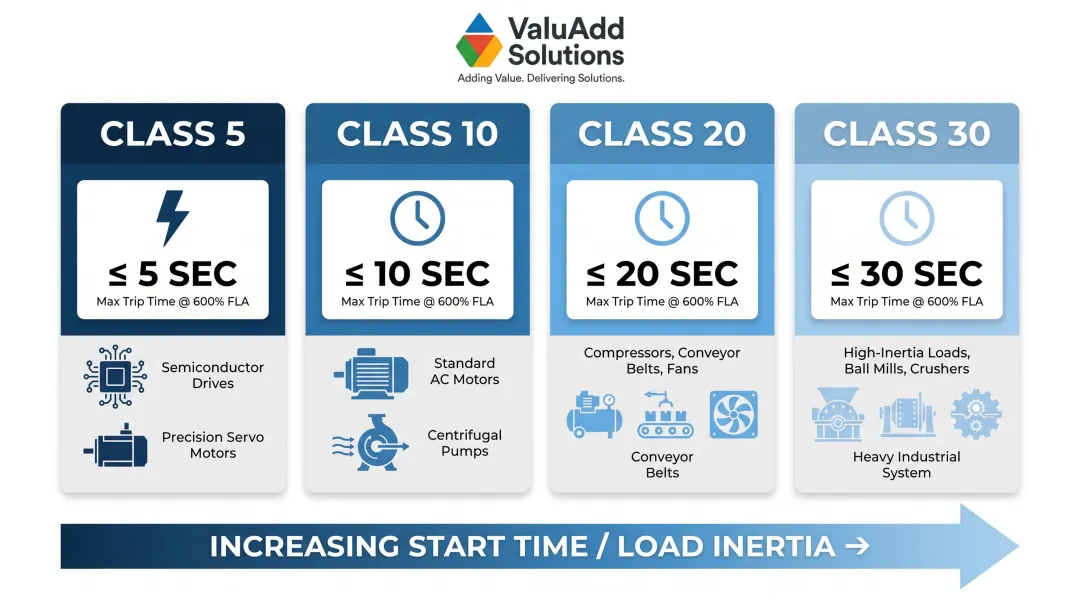 Motor overload trip class 5 10 20 30 comparison chart with trip times
