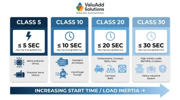 Motor overload trip class 5 10 20 30 comparison chart with trip times