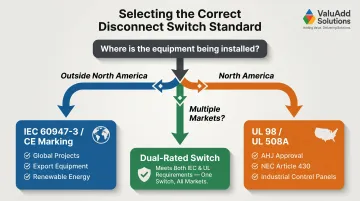 IEC UL or dual-rated disconnect switch selection decision framework flowchart