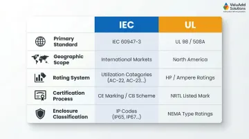 IEC versus UL disconnect switch standards five-key-differences comparison infographic