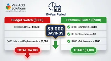 10-year total cost of ownership budget versus premium disconnect switch comparison infographic