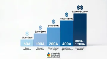 Disconnect switch amperage cost scaling from 60A to 1200A comparison chart