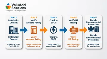 Five-step non-fused disconnect switch selection process flow infographic with decision criteria