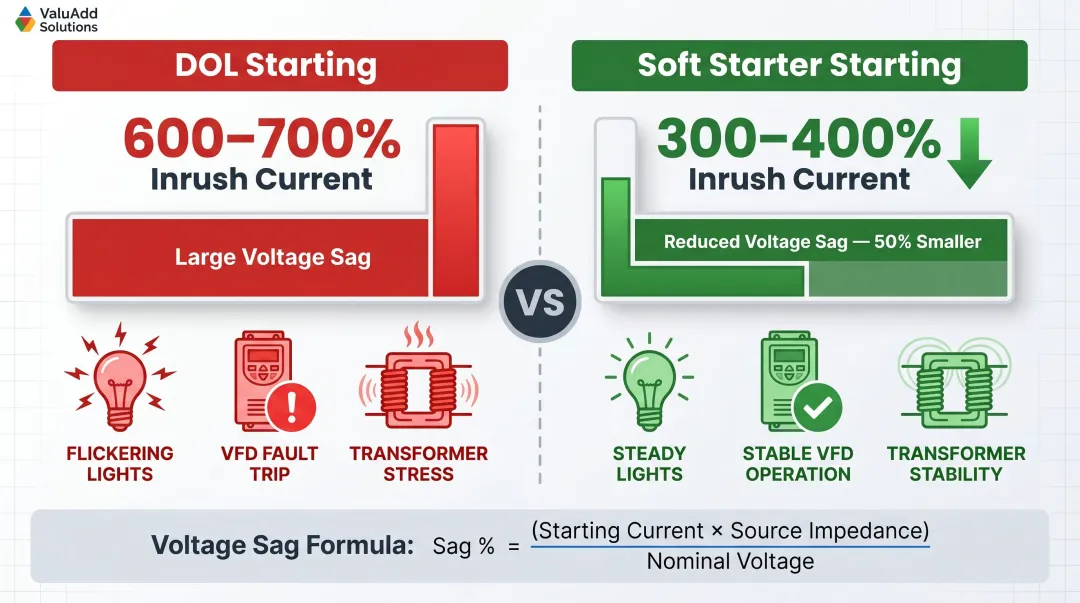 Soft starter inrush current reduction versus DOL starting voltage sag comparison infographic