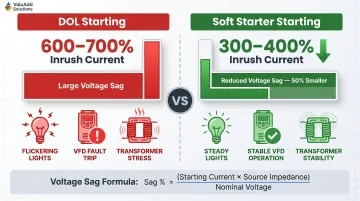 Soft starter inrush current reduction versus DOL starting voltage sag comparison infographic