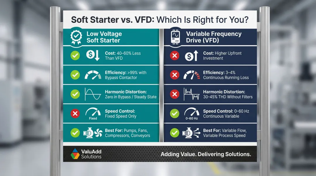 Soft starter versus VFD side-by-side comparison of cost efficiency harmonics and application fit