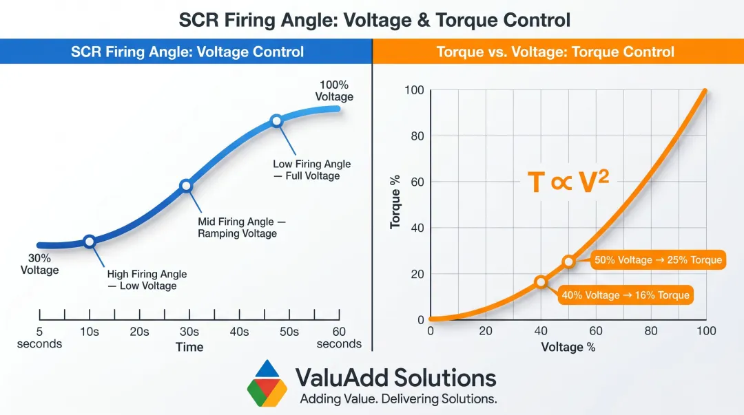 Motor torque versus applied voltage squared relationship diagram with SCR firing angle control