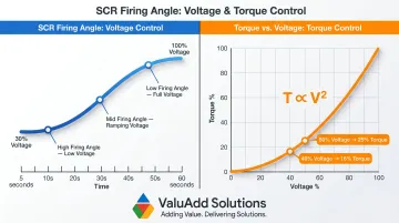Motor torque versus applied voltage squared relationship diagram with SCR firing angle control