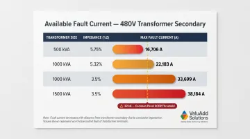480V transformer fault current table by kVA size and impedance percentage comparison