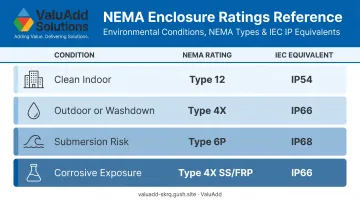 NEMA enclosure rating comparison chart by environmental condition and IEC IP equivalent