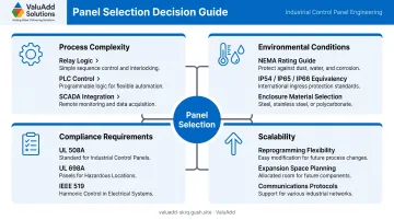 Four-factor industrial control panel selection decision framework process flow diagram