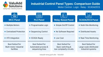Four industrial control panel types comparison MCC PLC relay SCADA overview
