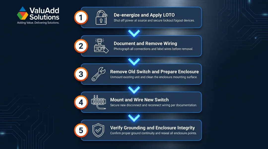 5-step disconnect switch replacement process flow from de-energizing to grounding verification