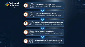 5-step disconnect switch replacement process flow from de-energizing to grounding verification