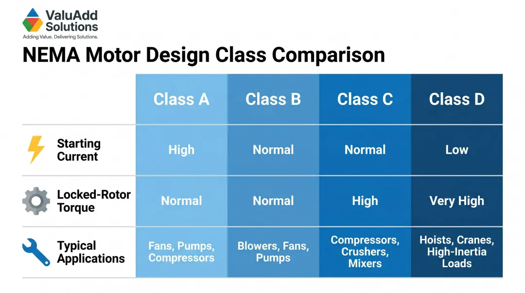 NEMA motor design class A B C D comparison chart starting current and torque