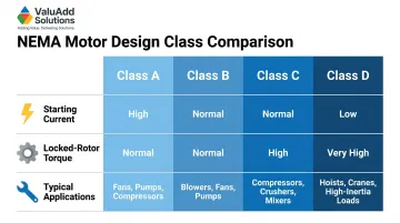 NEMA motor design class A B C D comparison chart starting current and torque