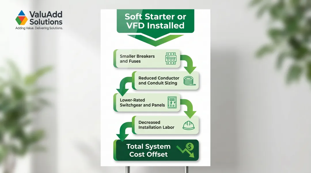 Soft starter VFD installation cost savings cascade from reduced inrush current
