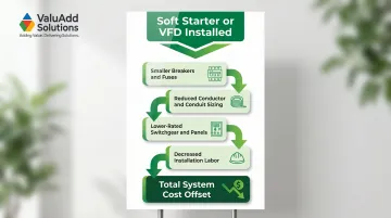 Soft starter VFD installation cost savings cascade from reduced inrush current