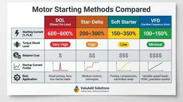 Four motor starting methods comparison table DOL star-delta soft starter VFD